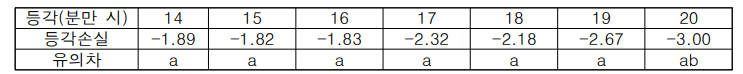 분만 시 등각과 포유기 등각손실 간 관계