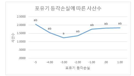 포유기 등각손실과 사산 수(2차항)