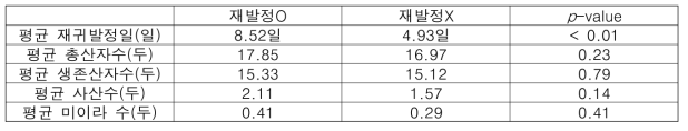 교배 후 재발정에 따른 재귀발정일 및 번식성적