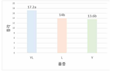 후보돈 품종별 성성숙기 등각