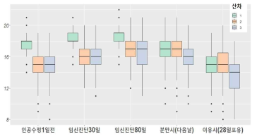 YL 0~2산차 임신기 등각 분포