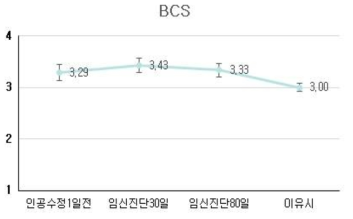 LY 모돈 임신기 BCS 변화. BCS, Body Condition Score