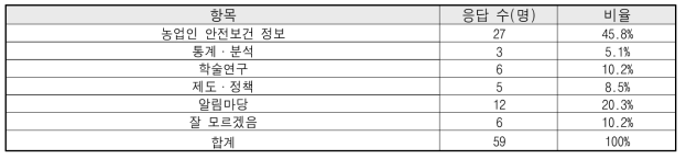 주로 사용하는 메뉴