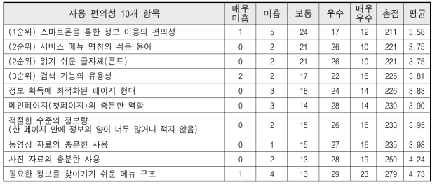 ‘농업인안전365’이용 편의성 실사용자 평가 결과(1~5점)