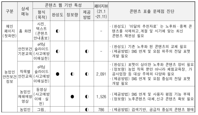 농업인안전365 콘텐츠의 웹 기반 특성 및 문제점(요약) ※ ● 매우 미흡, ◐ 미흡