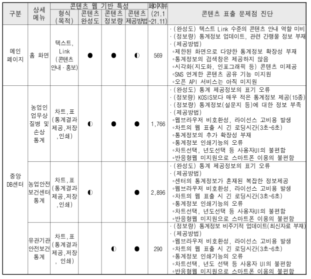 농업안전보건 중앙DB센터 콘텐츠의 웹기반 특성 및 문제점(요약) ※ ● 매우 미흡, ◐ 미흡