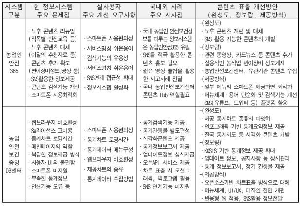 콘텐츠 표출 개선방안