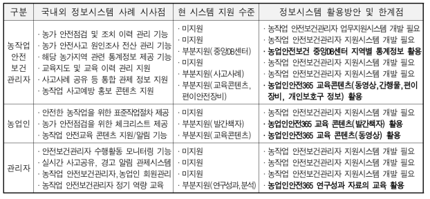 농작업 안전보건관리자 정보시스템 활용방안 및 한계점