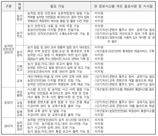 농작업 안전보건관리자 농업인 연계 활성화를 위한 정보시스템의 필요 기능