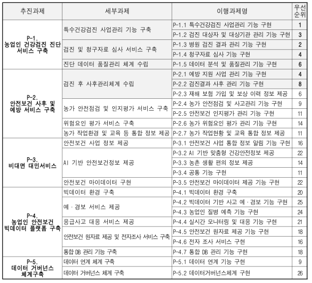 기존‘농업인 안전보건 종합시스템’정보전략계획(ISP) 주요 결과 요약(2021.5)