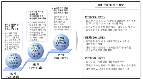 농작업 안전보건관리 정보시스템 개선방안 적용계획 로드맵