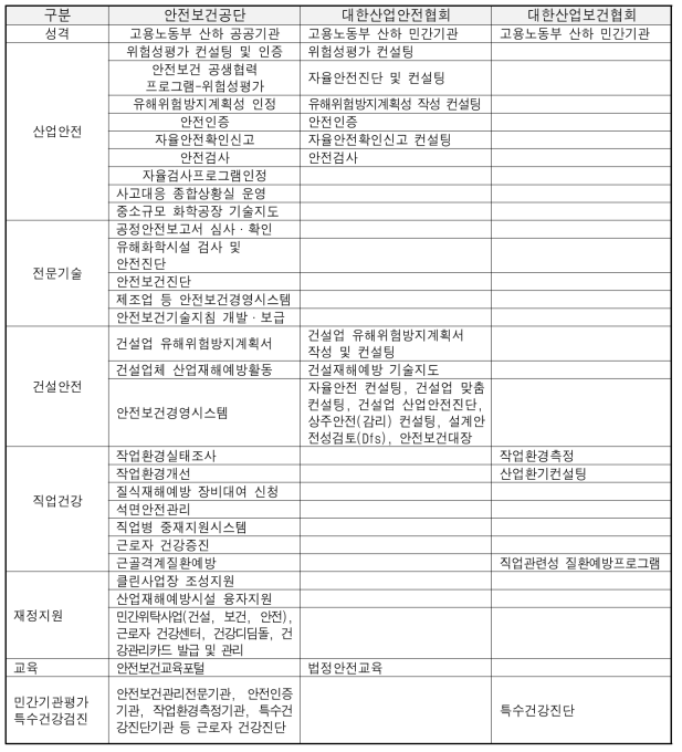 안전보건관련 기관 간 업무 비교