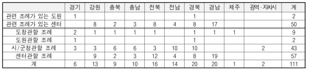 농촌진흥기관의 농업안전보건관련 조례