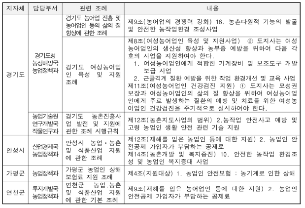 경기도 농업안전보건 관련 조례 세부내용 (28시, 3군)