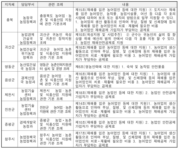 충청북도 농업안전보건 관련 조례 세부내용 (3시, 8군)