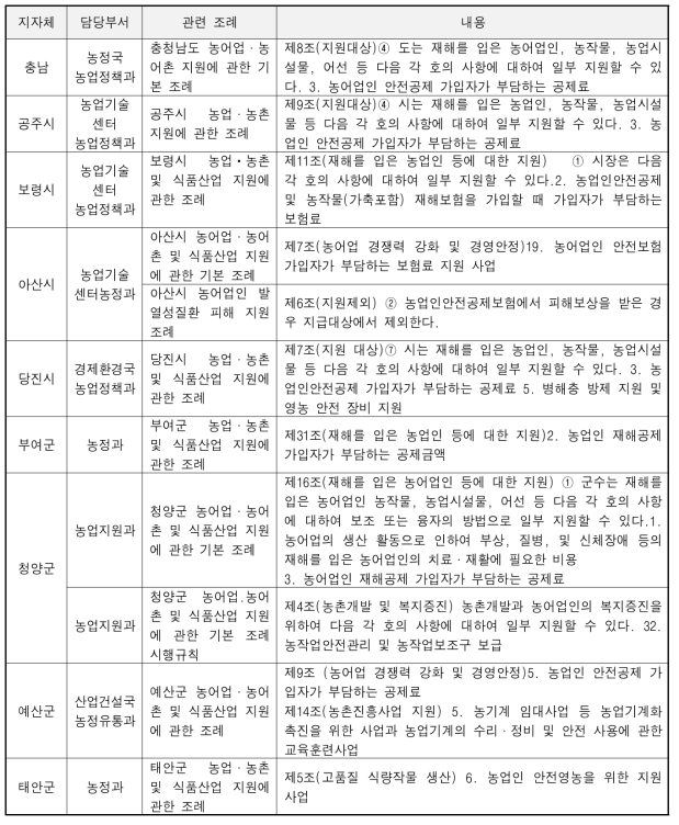 충청남도 농업안전보건 관련 조례 세부내용 (8시, 7군)