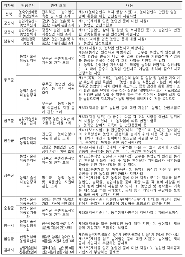 전라북도 농업안전보건 관련 조례 세부내용 (6시, 8군)