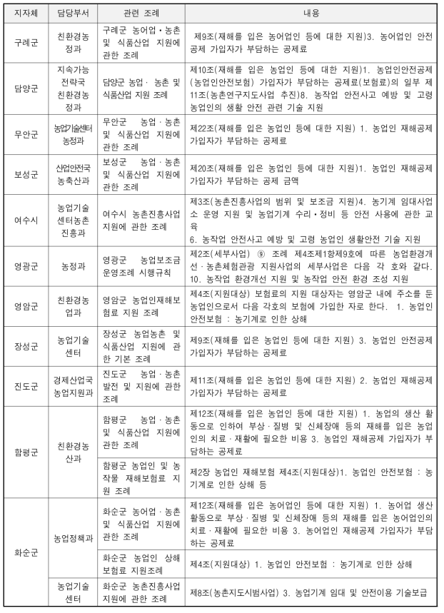 전라남도 농업안전보건 관련 조례 세부내용 (5시, 17군)