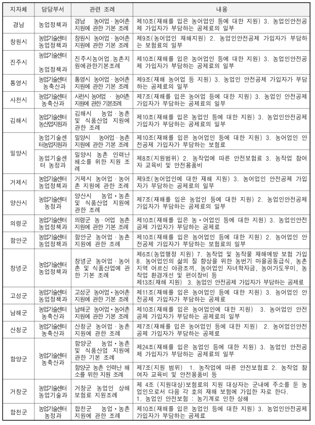 경상남도 농업안전보건 관련 조례 세부내용 (8시, 10군)