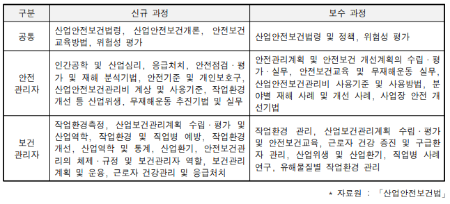 산업안전관리자 및 산업보건관리자 교육 내용