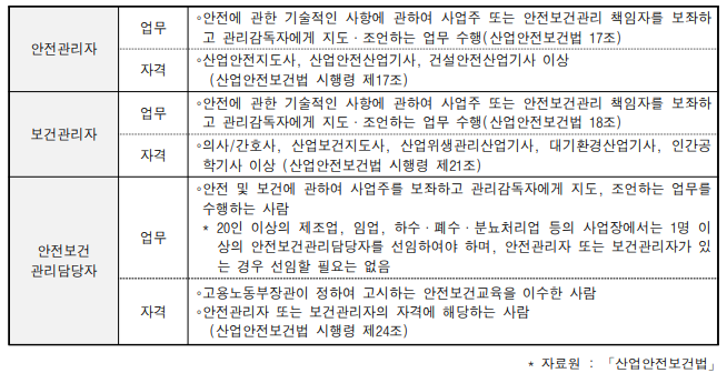 산업안전관리자 및 보건관리자의 자격요건