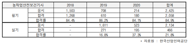 농작업안전보건기사 국가기술자격 취득 현황