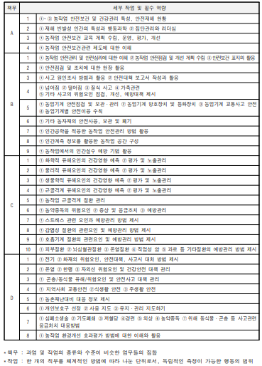 농작업 안전보건관리 작업별 세부작업 및 필수역량