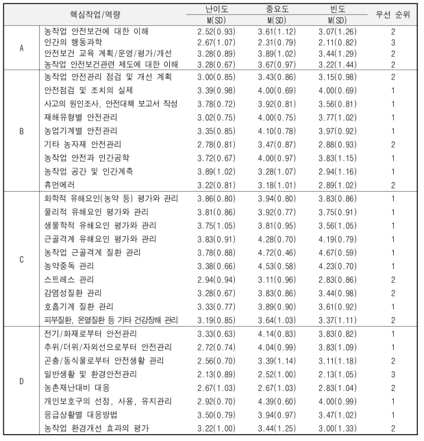 핵심 작업/역량별 난이도, 중요도, 빈도에 따른 우선순위