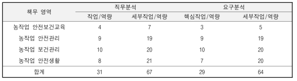 책무와 핵심 작업/역량 선정 결과 요약