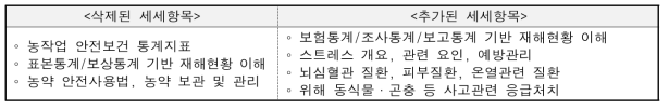 농작업안전보건기사 국가기술자격 출제기준 변경 사항