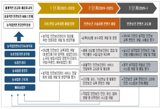 농작업 안전보건관리 교육 콘텐츠 개발 로드맵