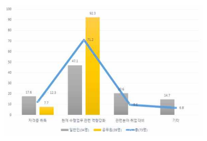 교육 수강 목적