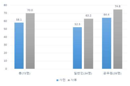 교육 전/후 학습진단(일반인 vs 공무원)