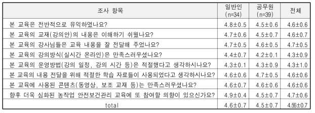 농작업 안전보건관리 전문과정 항목별 만족도