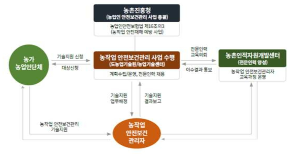 ‘농작업 안전보건관리 기술지원 사업’ 체계도