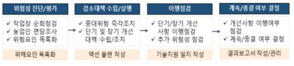 농작업 안전보건관리 기술지원 절차