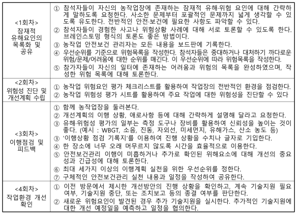 농작업안전보건관리자의 기술지원 방문 회차별 활동 사례