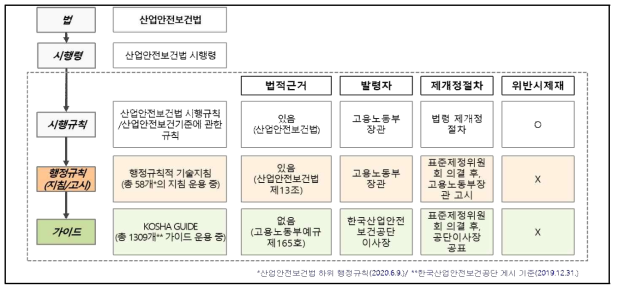 산업안전보건법 체계