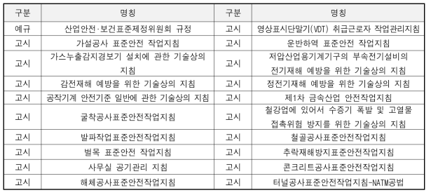 산업안전보건법 하위 행정규칙 중 작업관련 표준규정