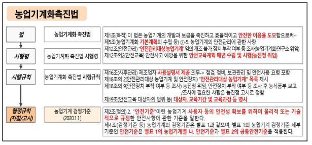 농업기계화촉진법 체계