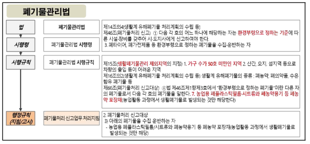 폐기물관리법 체계