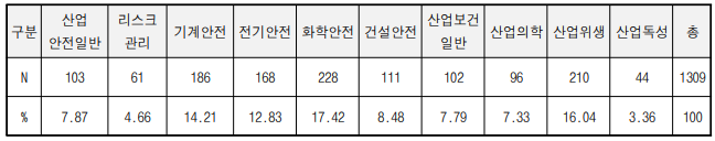 안전보건기술지침 분야별 현황