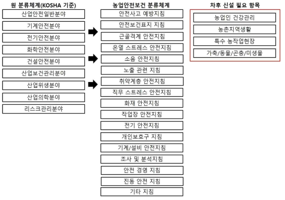 농업 현장에 적합한 항목 분류 체계 설정