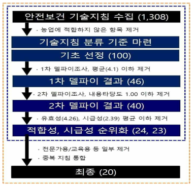 농업 현장에 적합한 안전보건 항목 선정을 위한 전체 과정