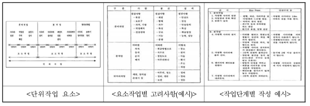 단위작업 단계별 작성예시