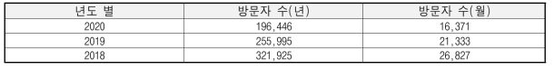 3개년 방문자 수 추이 (2018~2020)
