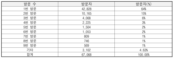 방문자별 방문 횟수2)