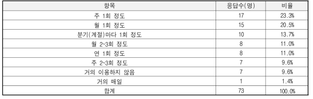 서비스 인지도 (이용 빈도)