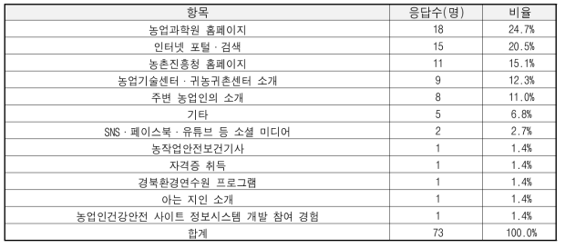 서비스 인지도 (접속경로)