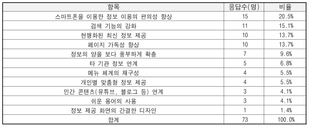 사용자 개선 요구 사항 수렴 결과